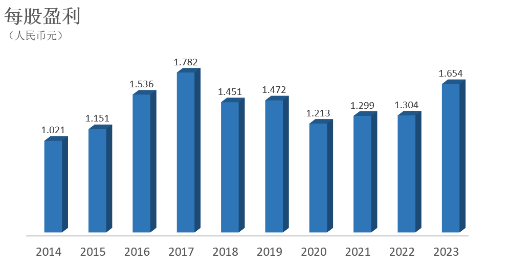 Financial summary and Report